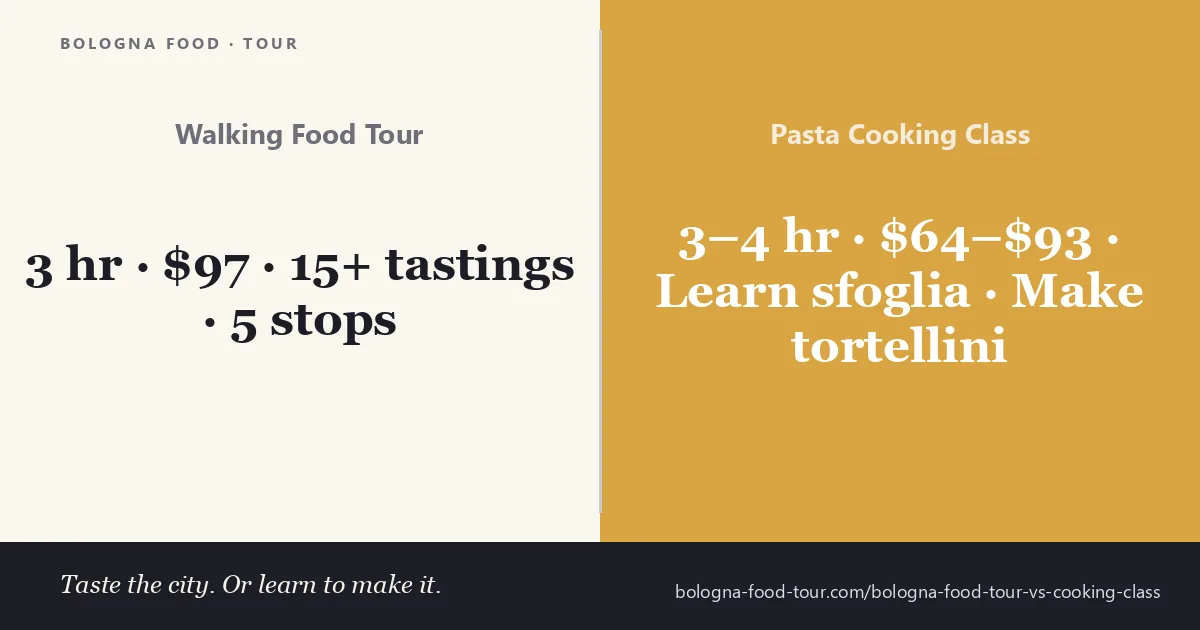 Bologna food tour vs cooking class decision frame: the walking food tour is 3 hours at 97 dollars with 15+ tastings across 5 Quadrilatero shops while the pasta cooking class is 3 to 4 hours at 64 to 93 dollars to learn sfoglia and make tortellini by hand - taste the city or learn to make it