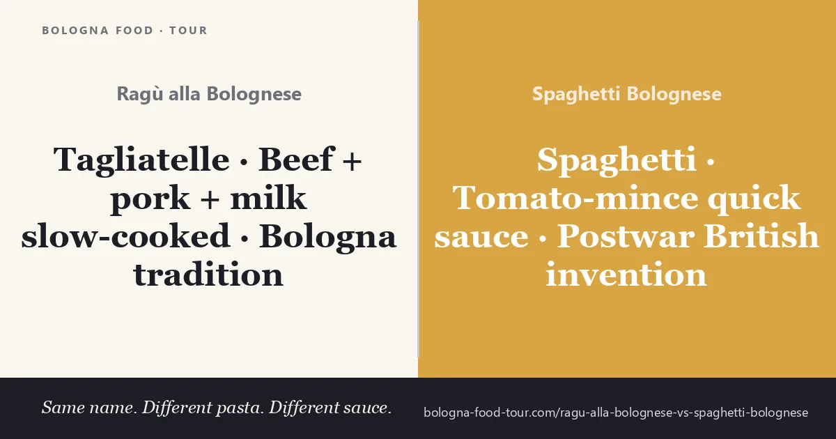 Ragù alla Bolognese vs Spaghetti Bolognese cultural distinction: the authentic Bologna tradition is tagliatelle with slow-cooked beef pork and milk sauce while the postwar British invention is spaghetti with a quick tomato-mince sauce - same name, different pasta, different sauce, both real dishes